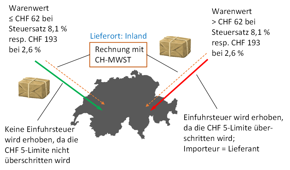 Rechnung mit CH-MWST