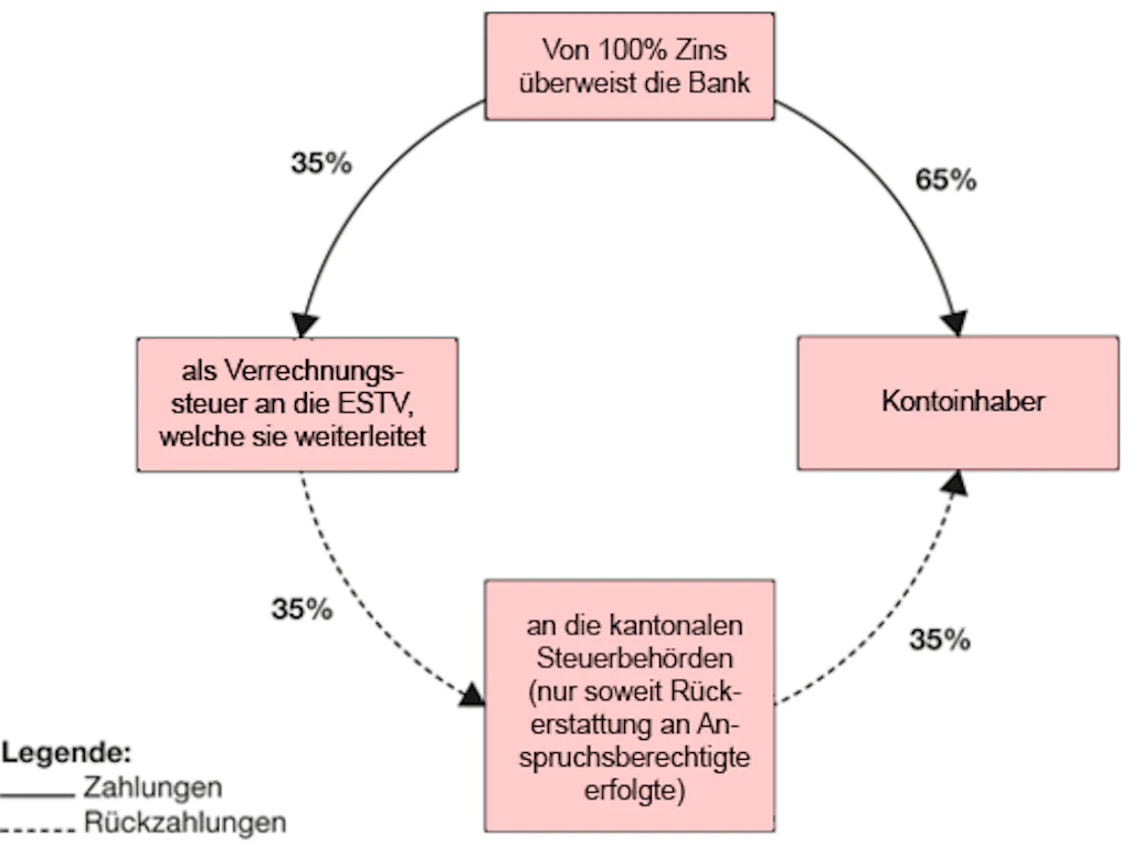 Der Verrechnungssteuermechanismus