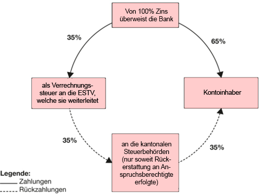 Der Verrechnungssteuermechanismus
