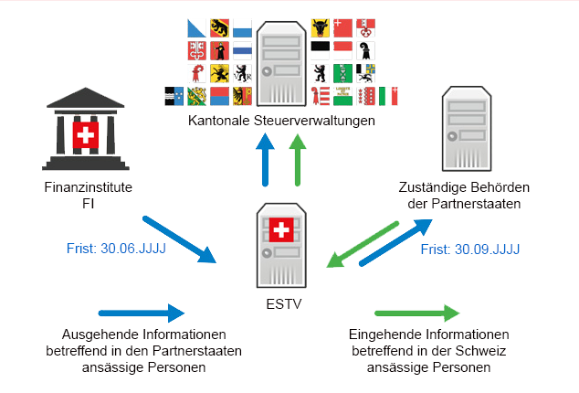 Übersicht ─ Automatischen Informationsaustausch (AIA)