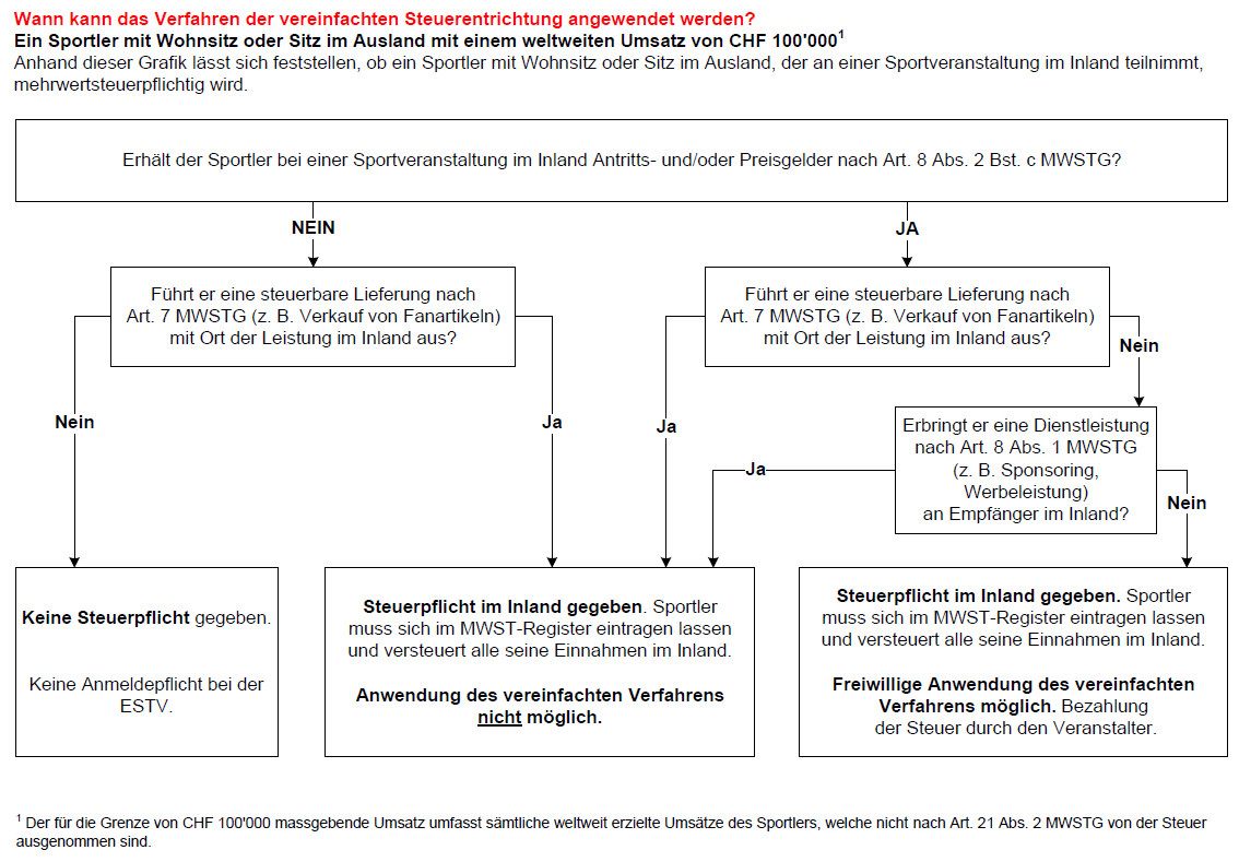 Sportler Entscheidbaum