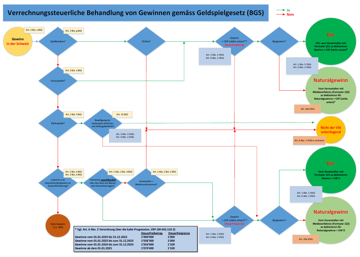 Diagramm Verrechnungssteuerliche Behandlung von Gewinnen gemäss Geldspielgesetz (BGS)