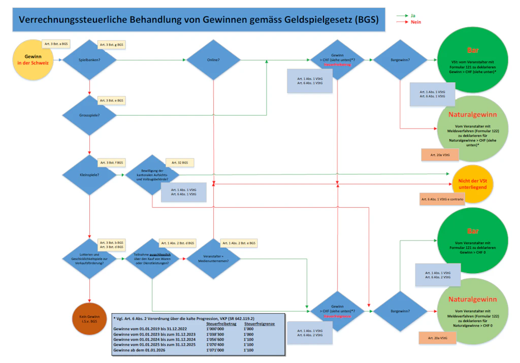 Diagramm Verrechnungssteuerliche Behandlung von Gewinnen gemäss Geldspielgesetz (BGS)