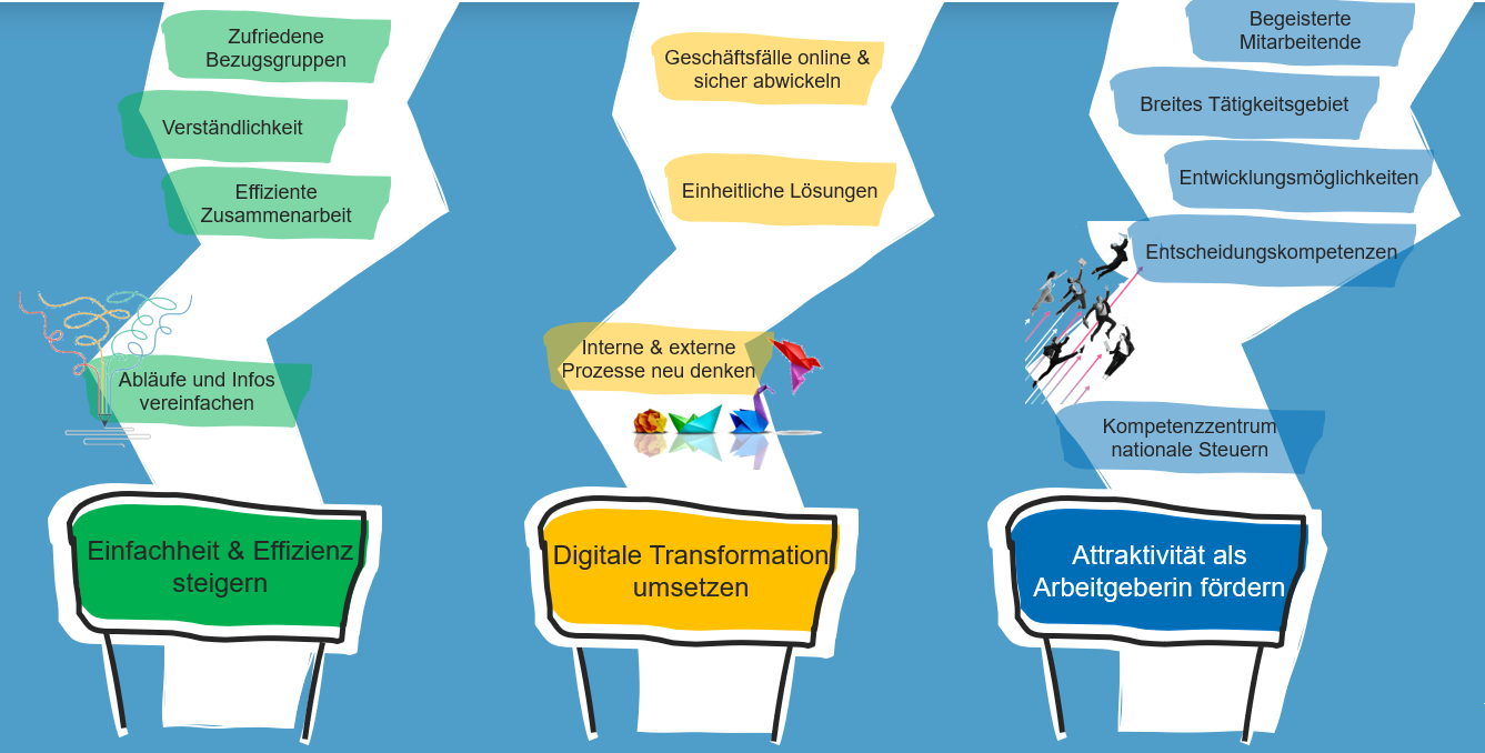 Strategie der ESTV 2024-2027