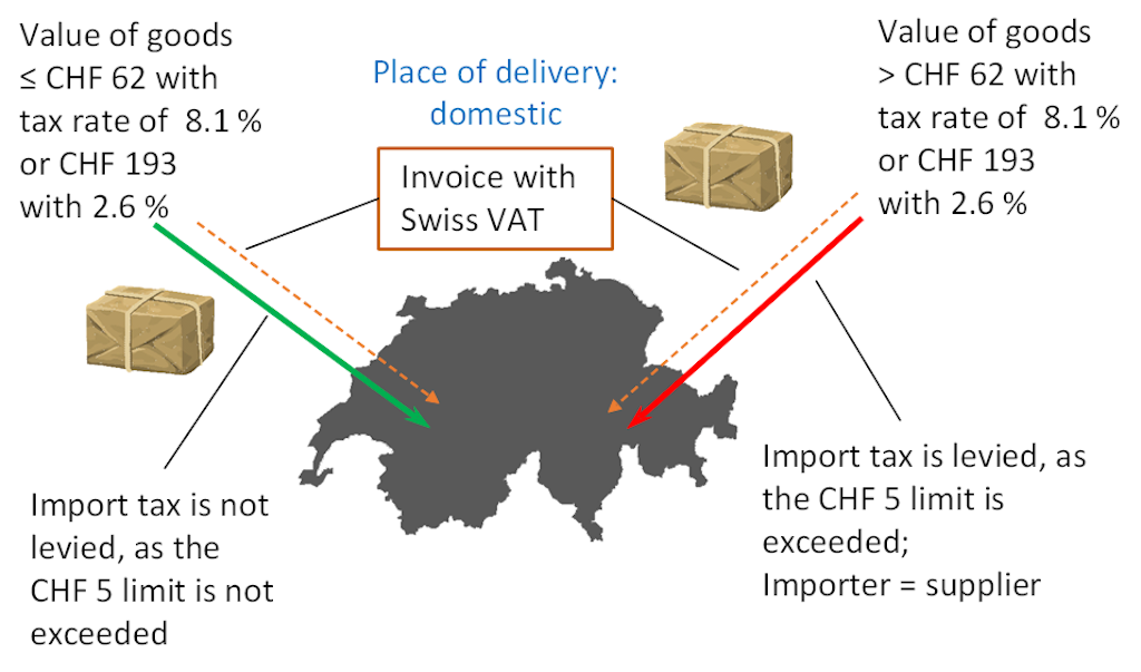 Invoice with Swiss VAT