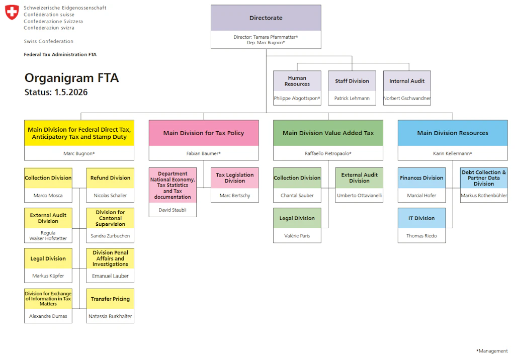 Organigram of Federal Tax Administration FTA