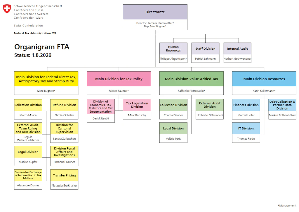 Organigram of Federal Tax Administration FTA