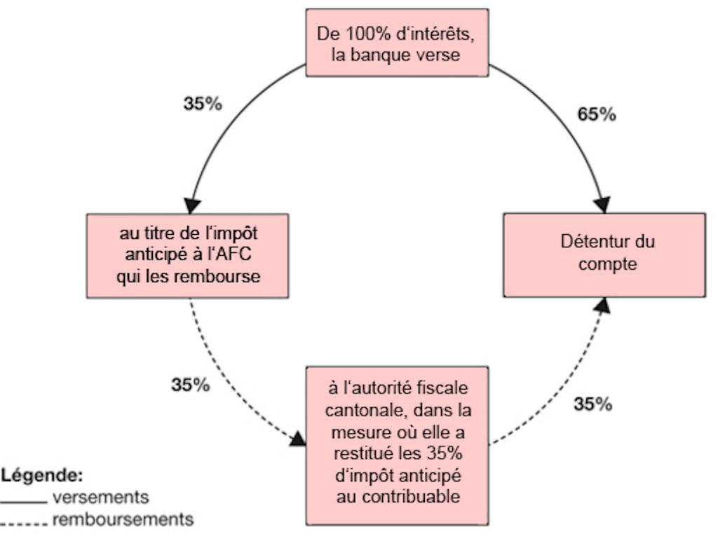 Le mécanisme de l'impôt anticipé