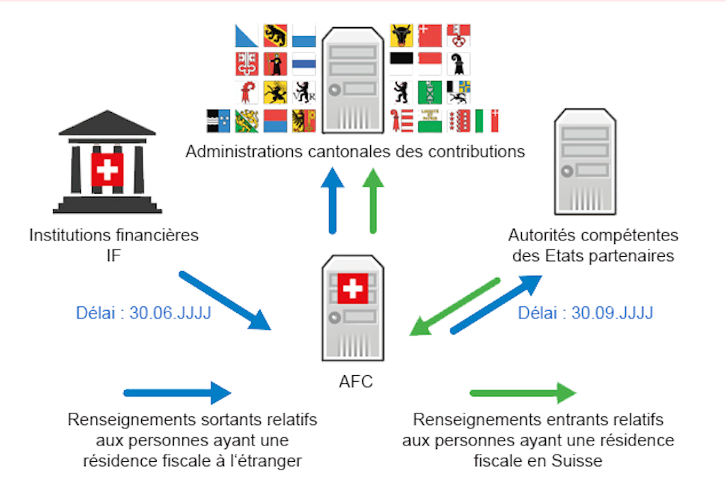 Aperçu ─ Echange Automatique de Renseignements (EAR)