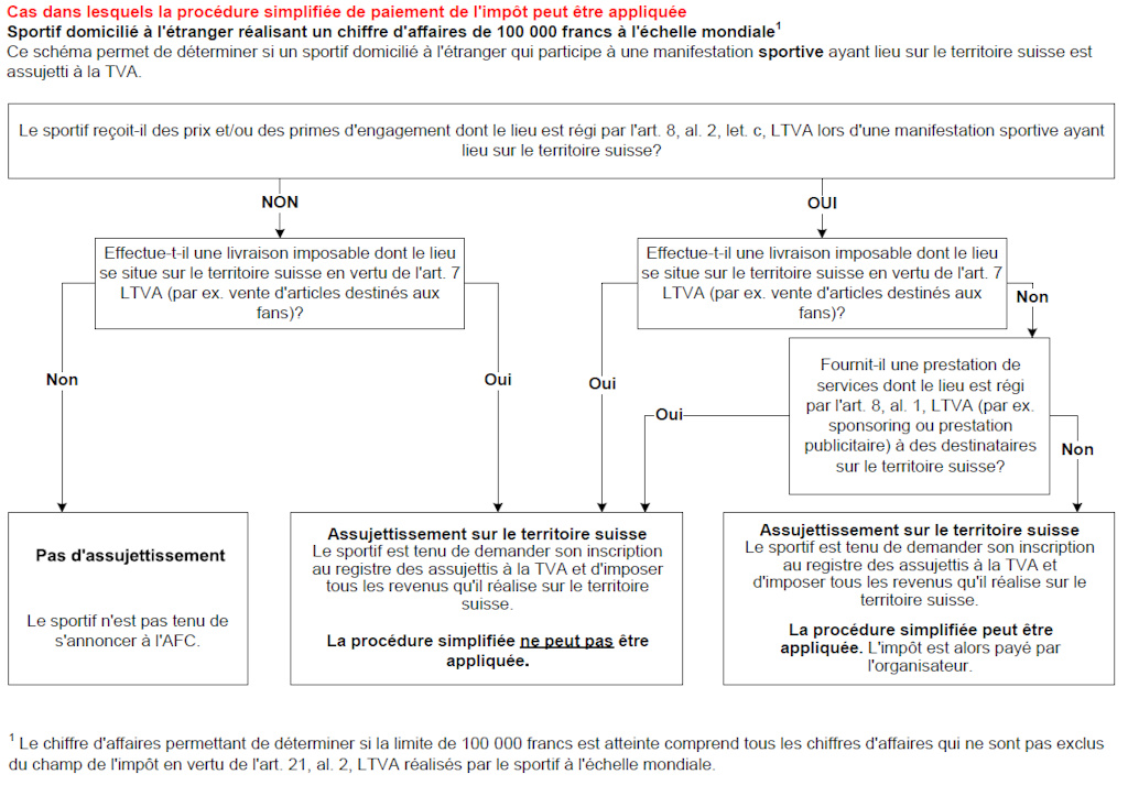 Arbre de décision des sportifs
