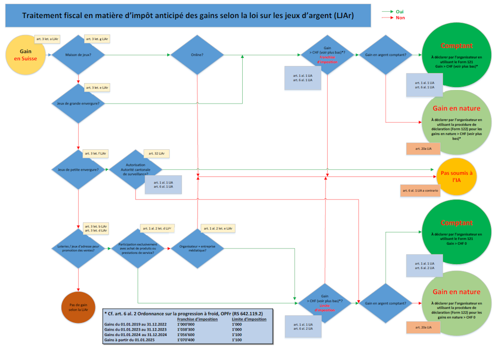 Diagramme Traitement fiscal en matière d’impôt anticipé des gains selon la loi sur les jeux d’argent (LJAr)