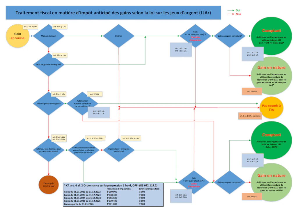 Diagramme Traitement fiscal en matière d’impôt anticipé des gains selon la loi sur les jeux d’argent (LJAr)