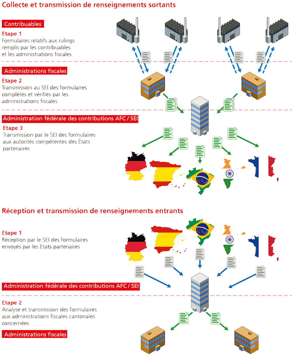 Fiche d'Information ─ Échange spontané de renseignements (SIA)