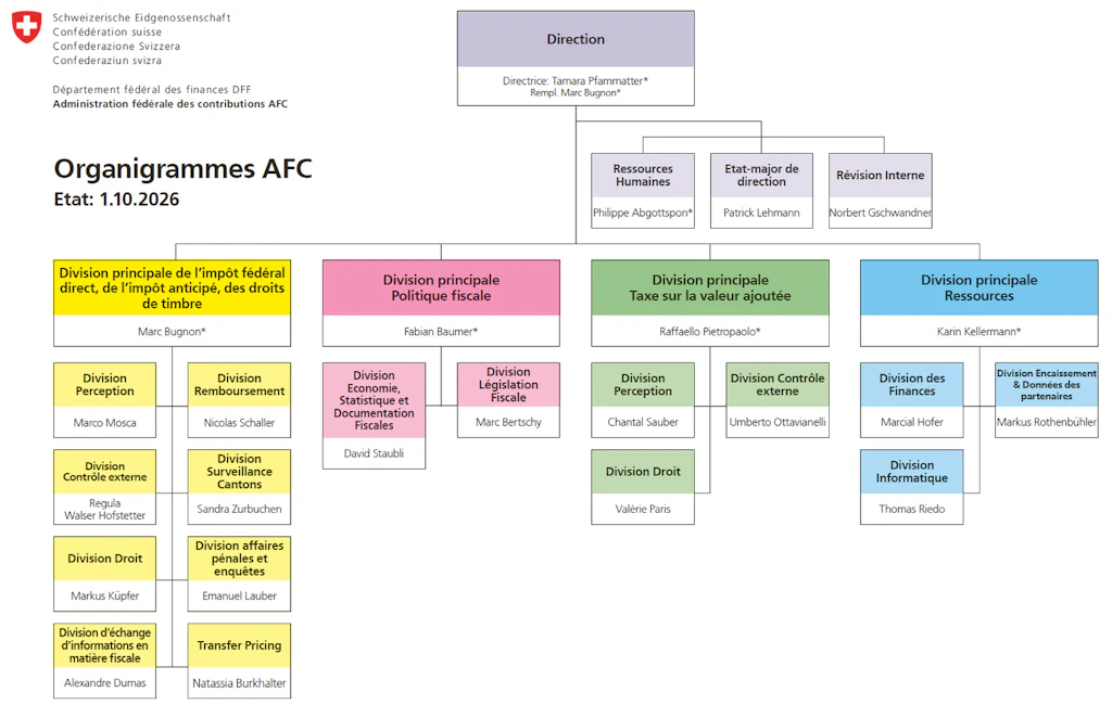 Organigramme de l'Administration fédérale des contributions AFC