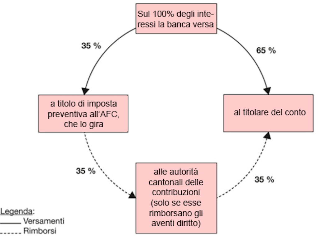 Il meccanismo dell'imposta preventiva