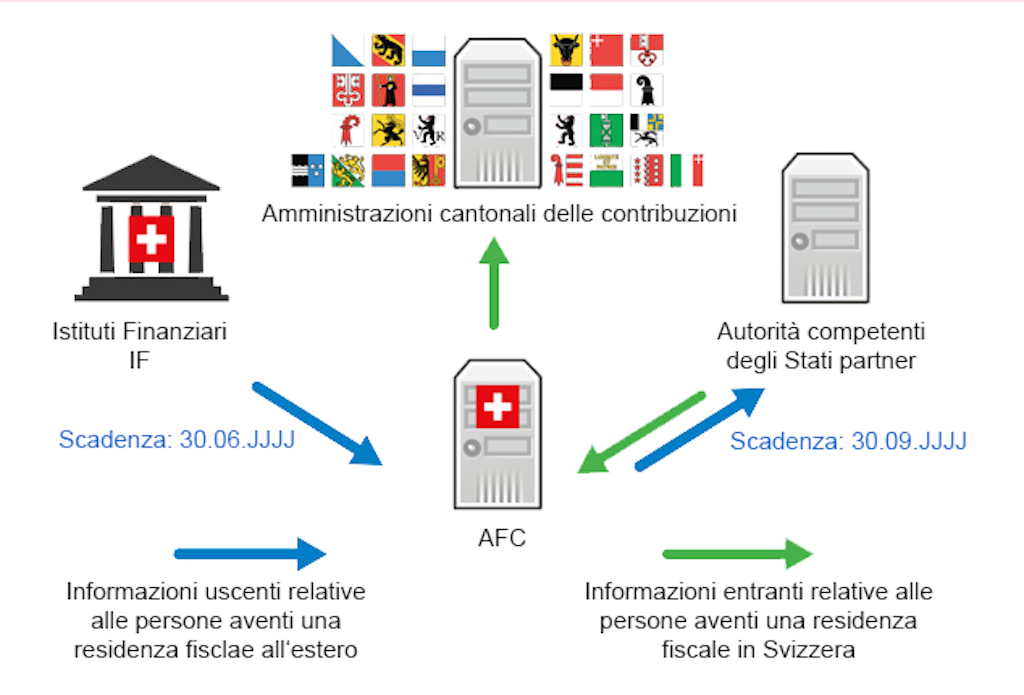 In breve ─ Scambio Automatico di Informazioni (SAI)
