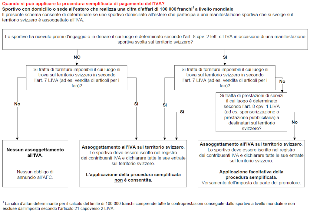 Albero decisionale dell'atleta