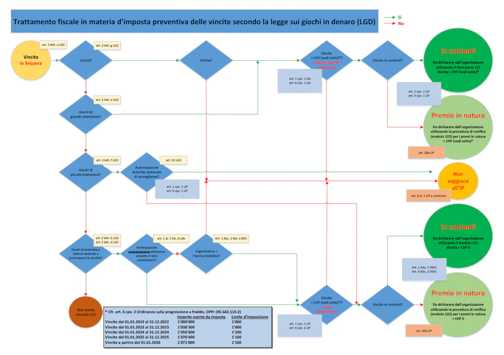 Diagramma Trattamento fiscale in materia d’imposta preventiva delle vincite secondo la legge sui giochi in denaro (LGD)
