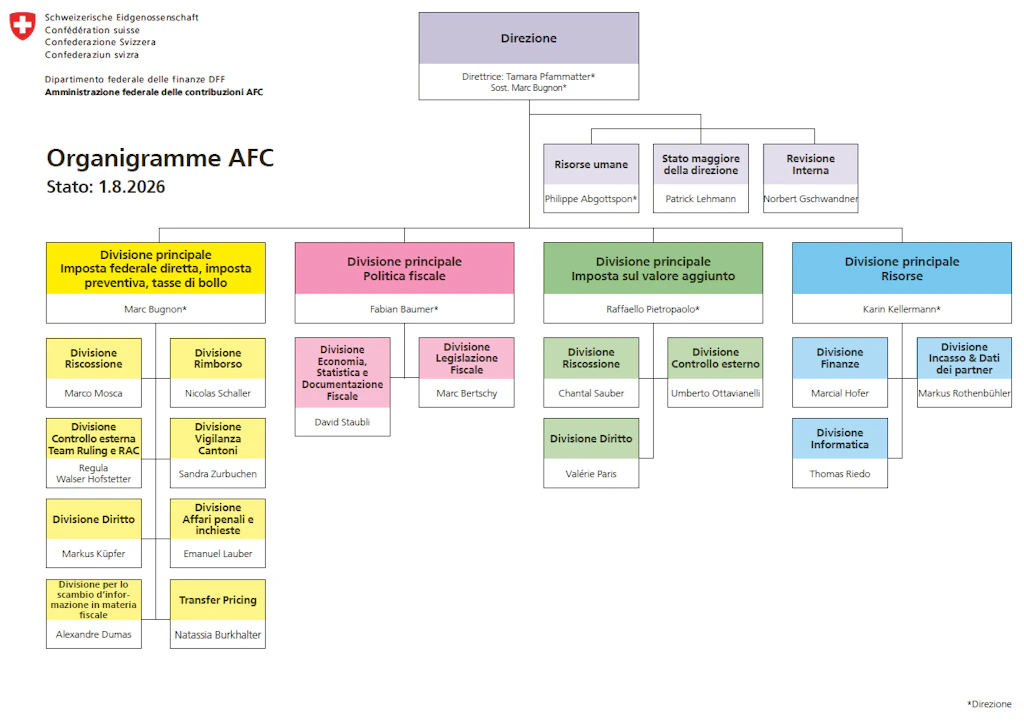 Organigramma dell'Amministrazione federale delle contribuzioni AFC